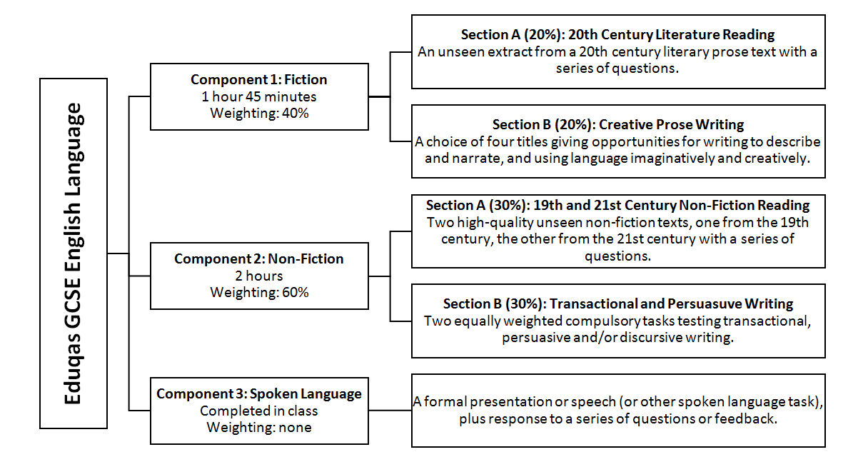 Exmouth Community College Key Stage 4 English